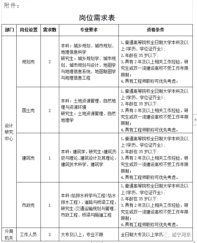 芝罘区自然资源和规划局招聘启事概览