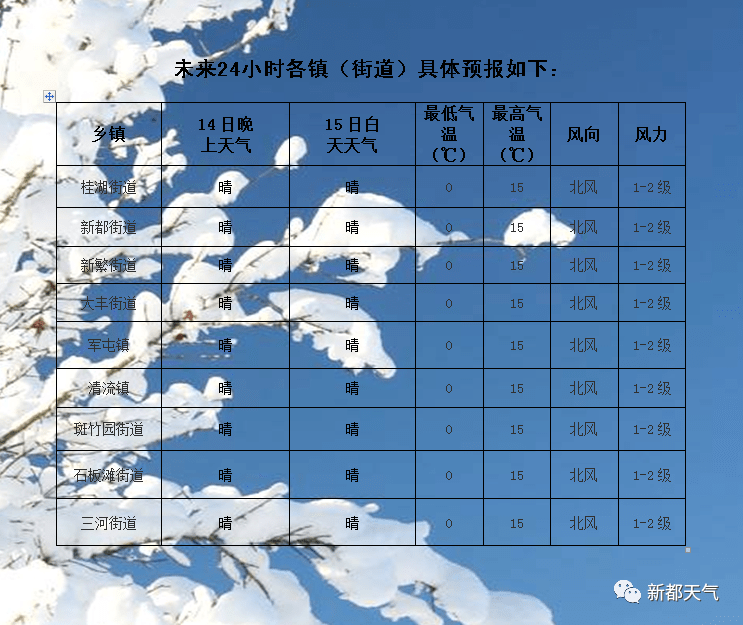 新东社区天气预报更新通知