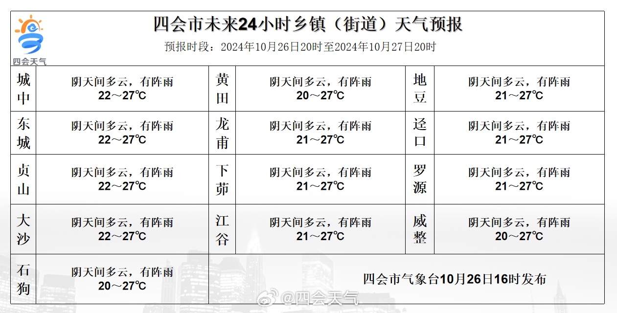 雹水乡天气预报更新通知