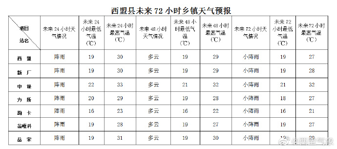 卡达乡天气预报更新通知